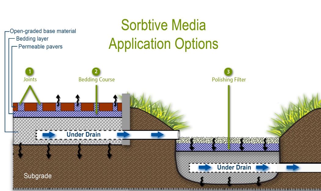 Sorbtive Media Phosphorus Removal from Imbrium